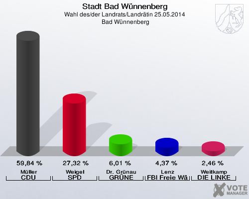 Stadt Bad Wünnenberg, Wahl des/der Landrats/Landrätin 25.05.2014,  Bad Wünnenberg: Müller CDU: 59,84 %. Weigel SPD: 27,32 %. Dr. Grünau GRÜNE: 6,01 %. Lenz FBI Freie Wähler: 4,37 %. Weitkamp DIE LINKE: 2,46 %. 