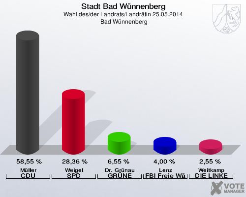 Stadt Bad Wünnenberg, Wahl des/der Landrats/Landrätin 25.05.2014,  Bad Wünnenberg: Müller CDU: 58,55 %. Weigel SPD: 28,36 %. Dr. Grünau GRÜNE: 6,55 %. Lenz FBI Freie Wähler: 4,00 %. Weitkamp DIE LINKE: 2,55 %. 