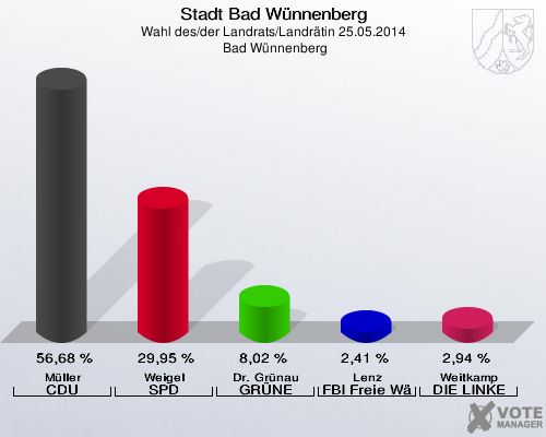 Stadt Bad Wünnenberg, Wahl des/der Landrats/Landrätin 25.05.2014,  Bad Wünnenberg: Müller CDU: 56,68 %. Weigel SPD: 29,95 %. Dr. Grünau GRÜNE: 8,02 %. Lenz FBI Freie Wähler: 2,41 %. Weitkamp DIE LINKE: 2,94 %. 
