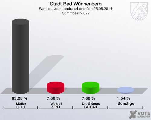Stadt Bad Wünnenberg, Wahl des/der Landrats/Landrätin 25.05.2014,  Stimmbezirk 022: Müller CDU: 83,08 %. Weigel SPD: 7,69 %. Dr. Grünau GRÜNE: 7,69 %. Sonstige: 1,54 %. 