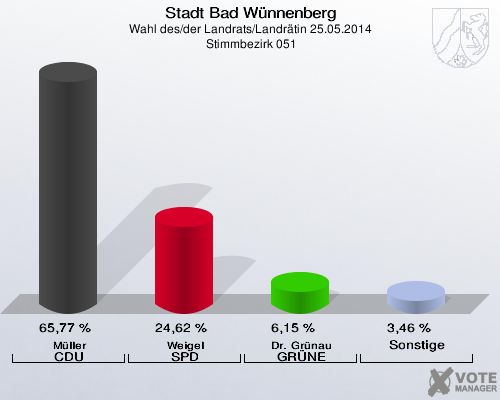 Stadt Bad Wünnenberg, Wahl des/der Landrats/Landrätin 25.05.2014,  Stimmbezirk 051: Müller CDU: 65,77 %. Weigel SPD: 24,62 %. Dr. Grünau GRÜNE: 6,15 %. Sonstige: 3,46 %. 