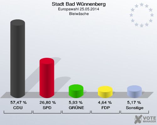 Stadt Bad Wünnenberg, Europawahl 25.05.2014,  Bleiwäsche: CDU: 57,47 %. SPD: 26,80 %. GRÜNE: 5,93 %. FDP: 4,64 %. Sonstige: 5,17 %. 