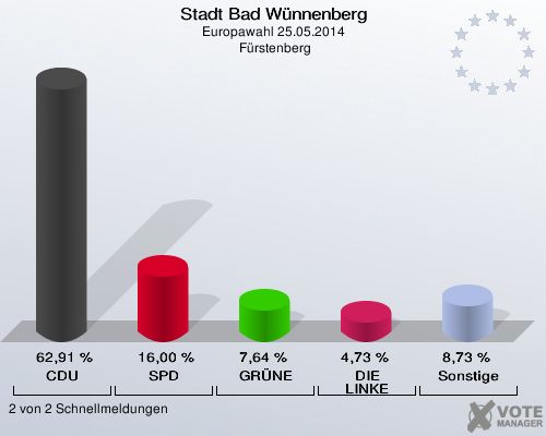 Stadt Bad Wünnenberg, Europawahl 25.05.2014,  Fürstenberg: CDU: 62,91 %. SPD: 16,00 %. GRÜNE: 7,64 %. DIE LINKE: 4,73 %. Sonstige: 8,73 %. 2 von 2 Schnellmeldungen