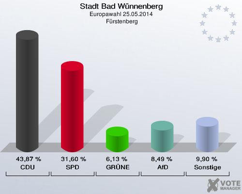 Stadt Bad Wünnenberg, Europawahl 25.05.2014,  Fürstenberg: CDU: 43,87 %. SPD: 31,60 %. GRÜNE: 6,13 %. AfD: 8,49 %. Sonstige: 9,90 %. 