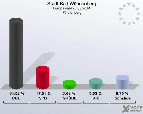 Stadt Bad Wünnenberg, Europawahl 25.05.2014,  Fürstenberg: CDU: 64,52 %. SPD: 17,51 %. GRÜNE: 3,69 %. AfD: 5,53 %. Sonstige: 8,75 %. 