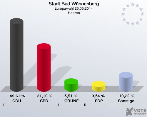 Stadt Bad Wünnenberg, Europawahl 25.05.2014,  Haaren: CDU: 49,61 %. SPD: 31,10 %. GRÜNE: 5,51 %. FDP: 3,54 %. Sonstige: 10,22 %. 