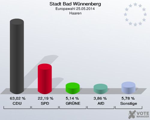 Stadt Bad Wünnenberg, Europawahl 25.05.2014,  Haaren: CDU: 63,02 %. SPD: 22,19 %. GRÜNE: 5,14 %. AfD: 3,86 %. Sonstige: 5,78 %. 