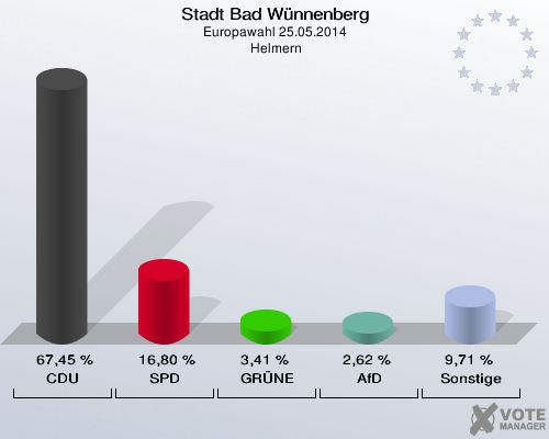 Stadt Bad Wünnenberg, Europawahl 25.05.2014,  Helmern: CDU: 67,45 %. SPD: 16,80 %. GRÜNE: 3,41 %. AfD: 2,62 %. Sonstige: 9,71 %. 
