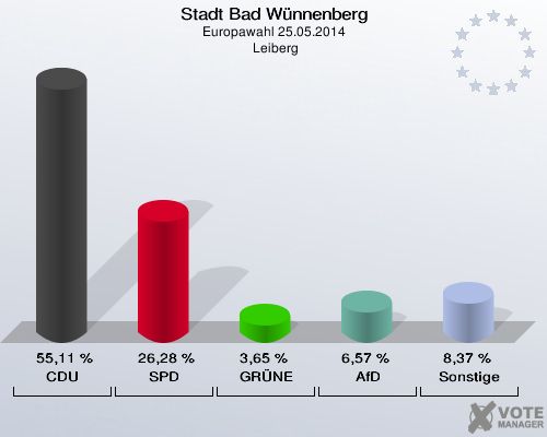 Stadt Bad Wünnenberg, Europawahl 25.05.2014,  Leiberg: CDU: 55,11 %. SPD: 26,28 %. GRÜNE: 3,65 %. AfD: 6,57 %. Sonstige: 8,37 %. 