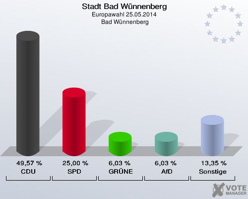 Stadt Bad Wünnenberg, Europawahl 25.05.2014,  Bad Wünnenberg: CDU: 49,57 %. SPD: 25,00 %. GRÜNE: 6,03 %. AfD: 6,03 %. Sonstige: 13,35 %. 