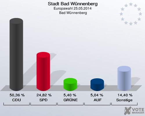 Stadt Bad Wünnenberg, Europawahl 25.05.2014,  Bad Wünnenberg: CDU: 50,36 %. SPD: 24,82 %. GRÜNE: 5,40 %. AUF: 5,04 %. Sonstige: 14,40 %. 