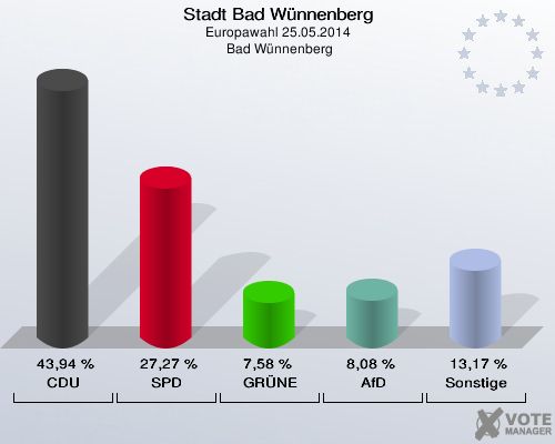 Stadt Bad Wünnenberg, Europawahl 25.05.2014,  Bad Wünnenberg: CDU: 43,94 %. SPD: 27,27 %. GRÜNE: 7,58 %. AfD: 8,08 %. Sonstige: 13,17 %. 