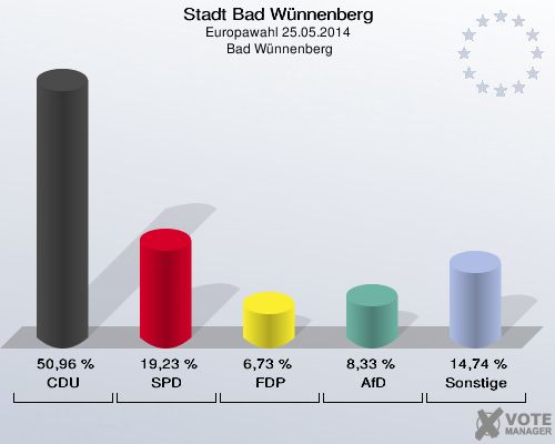 Stadt Bad Wünnenberg, Europawahl 25.05.2014,  Bad Wünnenberg: CDU: 50,96 %. SPD: 19,23 %. FDP: 6,73 %. AfD: 8,33 %. Sonstige: 14,74 %. 