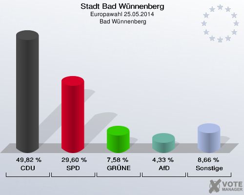 Stadt Bad Wünnenberg, Europawahl 25.05.2014,  Bad Wünnenberg: CDU: 49,82 %. SPD: 29,60 %. GRÜNE: 7,58 %. AfD: 4,33 %. Sonstige: 8,66 %. 