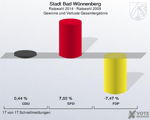 Stadt Bad Wünnenberg, Ratswahl 2014 - Ratswahl 2009,  Gewinne und Verluste Gesamtergebnis: CDU: 0,44 %. SPD: 7,02 %. FDP: -7,47 %. 17 von 17 Schnellmeldungen