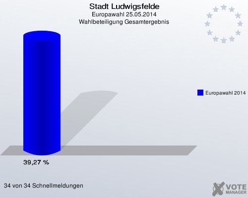 Stadt Ludwigsfelde, Europawahl 25.05.2014, Wahlbeteiligung Gesamtergebnis: Europawahl 2014: 39,27 %. 34 von 34 Schnellmeldungen