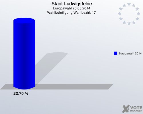 Stadt Ludwigsfelde, Europawahl 25.05.2014, Wahlbeteiligung Wahlbezirk 17: Europawahl 2014: 22,70 %. 