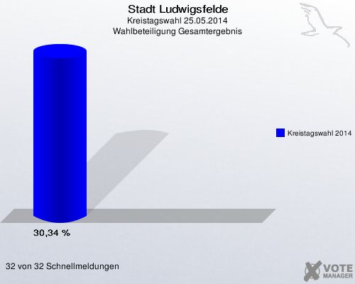 Stadt Ludwigsfelde, Kreistagswahl 25.05.2014, Wahlbeteiligung Gesamtergebnis: Kreistagswahl 2014: 30,34 %. 32 von 32 Schnellmeldungen