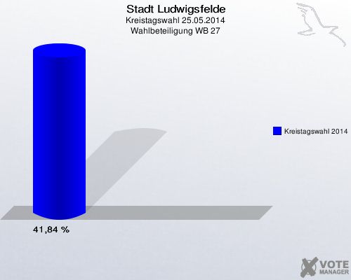 Stadt Ludwigsfelde, Kreistagswahl 25.05.2014, Wahlbeteiligung WB 27: Kreistagswahl 2014: 41,84 %. 