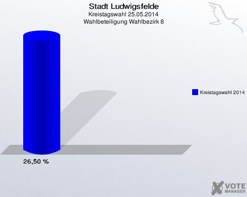 Stadt Ludwigsfelde, Kreistagswahl 25.05.2014, Wahlbeteiligung Wahlbezirk 8: Kreistagswahl 2014: 26,50 %. 