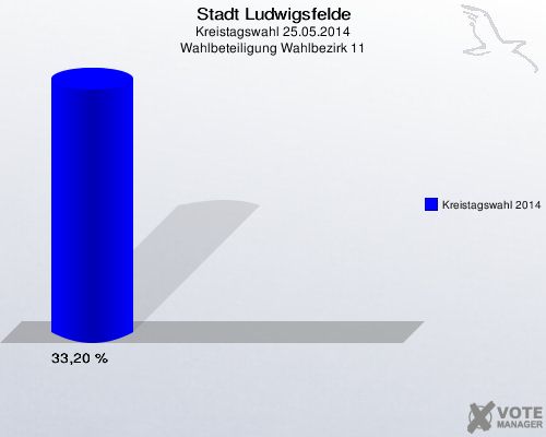 Stadt Ludwigsfelde, Kreistagswahl 25.05.2014, Wahlbeteiligung Wahlbezirk 11: Kreistagswahl 2014: 33,20 %. 