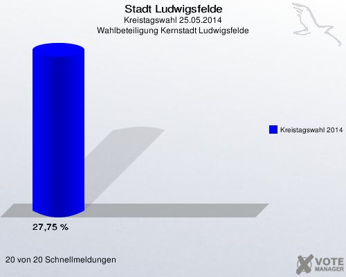 Stadt Ludwigsfelde, Kreistagswahl 25.05.2014, Wahlbeteiligung Kernstadt Ludwigsfelde: Kreistagswahl 2014: 27,75 %. 20 von 20 Schnellmeldungen