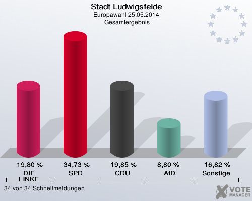 Stadt Ludwigsfelde, Europawahl 25.05.2014,  Gesamtergebnis: DIE LINKE: 19,80 %. SPD: 34,73 %. CDU: 19,85 %. AfD: 8,80 %. Sonstige: 16,82 %. 34 von 34 Schnellmeldungen