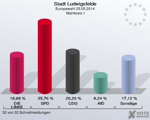 Stadt Ludwigsfelde, Europawahl 25.05.2014,  Wahlkreis 1: DIE LINKE: 18,68 %. SPD: 35,76 %. CDU: 20,20 %. AfD: 8,24 %. Sonstige: 17,12 %. 32 von 32 Schnellmeldungen