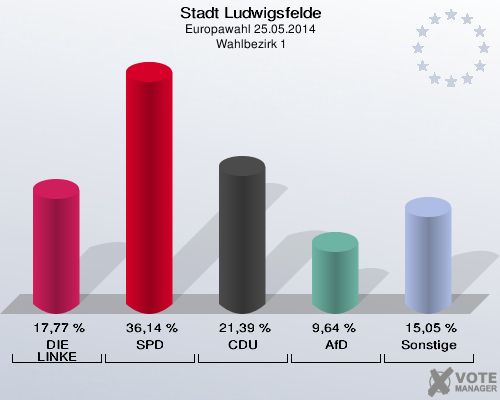 Stadt Ludwigsfelde, Europawahl 25.05.2014,  Wahlbezirk 1: DIE LINKE: 17,77 %. SPD: 36,14 %. CDU: 21,39 %. AfD: 9,64 %. Sonstige: 15,05 %. 