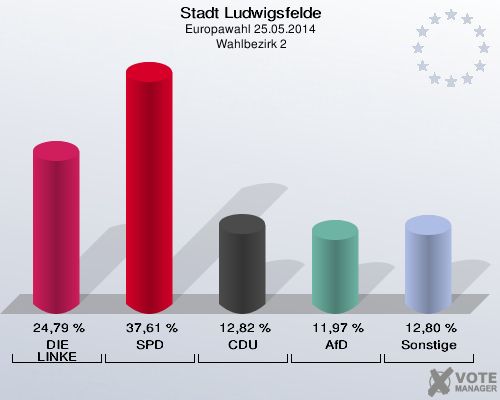Stadt Ludwigsfelde, Europawahl 25.05.2014,  Wahlbezirk 2: DIE LINKE: 24,79 %. SPD: 37,61 %. CDU: 12,82 %. AfD: 11,97 %. Sonstige: 12,80 %. 