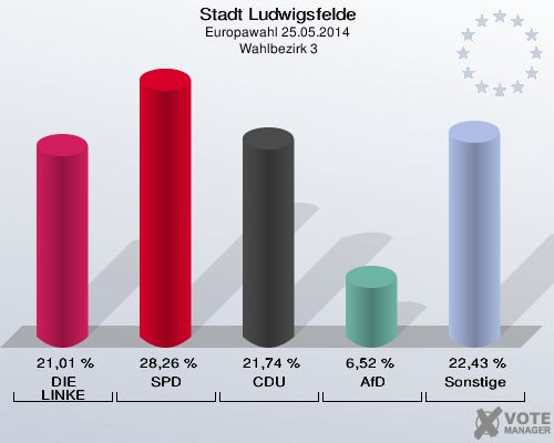 Stadt Ludwigsfelde, Europawahl 25.05.2014,  Wahlbezirk 3: DIE LINKE: 21,01 %. SPD: 28,26 %. CDU: 21,74 %. AfD: 6,52 %. Sonstige: 22,43 %. 