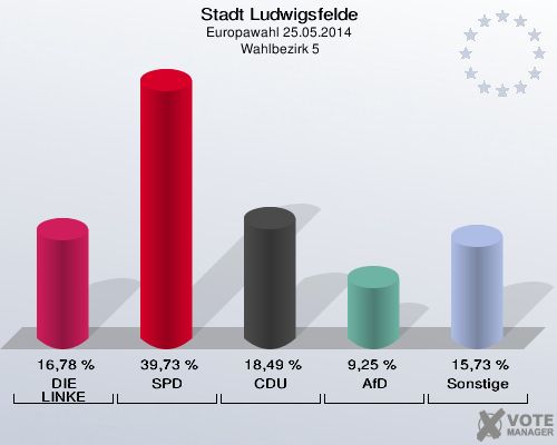 Stadt Ludwigsfelde, Europawahl 25.05.2014,  Wahlbezirk 5: DIE LINKE: 16,78 %. SPD: 39,73 %. CDU: 18,49 %. AfD: 9,25 %. Sonstige: 15,73 %. 