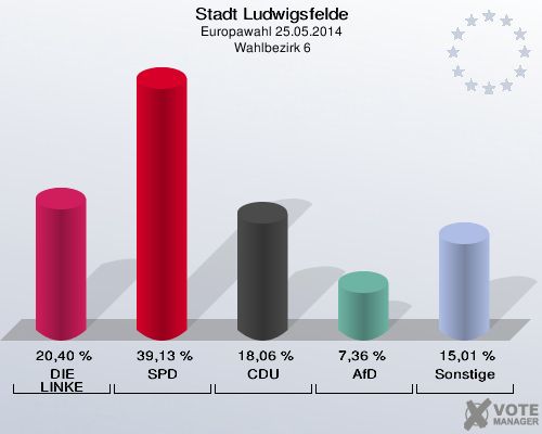 Stadt Ludwigsfelde, Europawahl 25.05.2014,  Wahlbezirk 6: DIE LINKE: 20,40 %. SPD: 39,13 %. CDU: 18,06 %. AfD: 7,36 %. Sonstige: 15,01 %. 