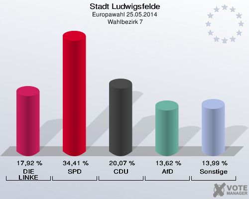 Stadt Ludwigsfelde, Europawahl 25.05.2014,  Wahlbezirk 7: DIE LINKE: 17,92 %. SPD: 34,41 %. CDU: 20,07 %. AfD: 13,62 %. Sonstige: 13,99 %. 
