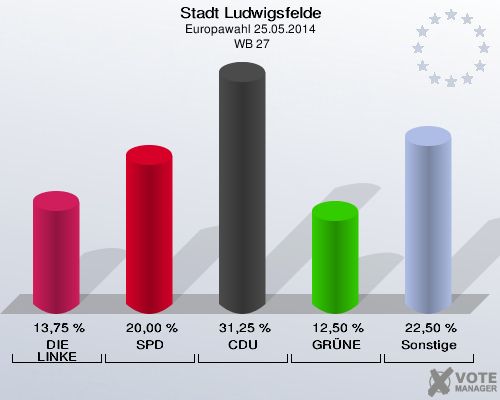 Stadt Ludwigsfelde, Europawahl 25.05.2014,  WB 27: DIE LINKE: 13,75 %. SPD: 20,00 %. CDU: 31,25 %. GRÜNE: 12,50 %. Sonstige: 22,50 %. 
