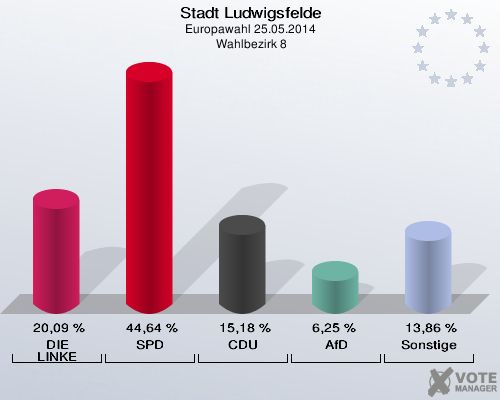 Stadt Ludwigsfelde, Europawahl 25.05.2014,  Wahlbezirk 8: DIE LINKE: 20,09 %. SPD: 44,64 %. CDU: 15,18 %. AfD: 6,25 %. Sonstige: 13,86 %. 