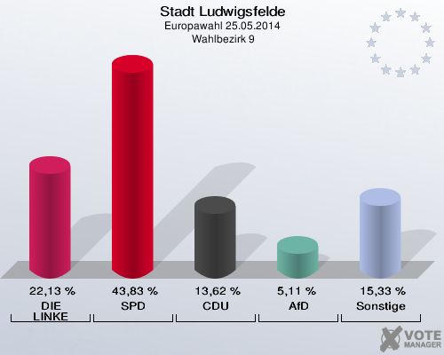 Stadt Ludwigsfelde, Europawahl 25.05.2014,  Wahlbezirk 9: DIE LINKE: 22,13 %. SPD: 43,83 %. CDU: 13,62 %. AfD: 5,11 %. Sonstige: 15,33 %. 