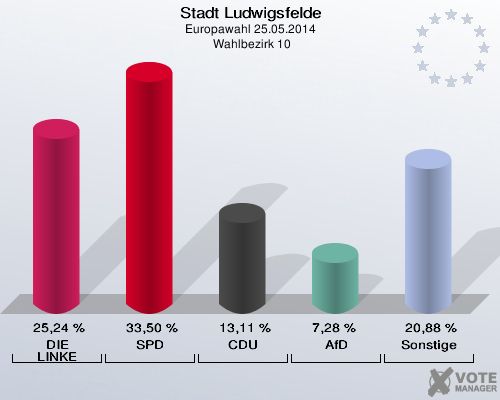 Stadt Ludwigsfelde, Europawahl 25.05.2014,  Wahlbezirk 10: DIE LINKE: 25,24 %. SPD: 33,50 %. CDU: 13,11 %. AfD: 7,28 %. Sonstige: 20,88 %. 
