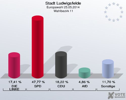Stadt Ludwigsfelde, Europawahl 25.05.2014,  Wahlbezirk 11: DIE LINKE: 17,41 %. SPD: 47,77 %. CDU: 18,22 %. AfD: 4,86 %. Sonstige: 11,70 %. 