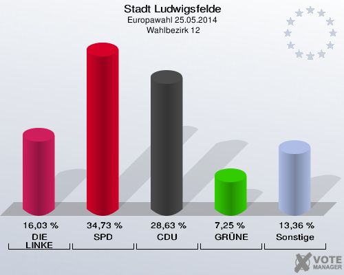 Stadt Ludwigsfelde, Europawahl 25.05.2014,  Wahlbezirk 12: DIE LINKE: 16,03 %. SPD: 34,73 %. CDU: 28,63 %. GRÜNE: 7,25 %. Sonstige: 13,36 %. 