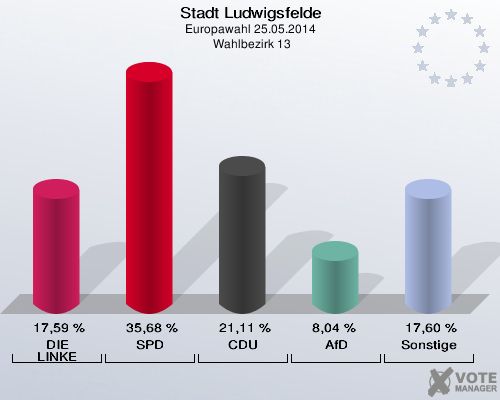 Stadt Ludwigsfelde, Europawahl 25.05.2014,  Wahlbezirk 13: DIE LINKE: 17,59 %. SPD: 35,68 %. CDU: 21,11 %. AfD: 8,04 %. Sonstige: 17,60 %. 