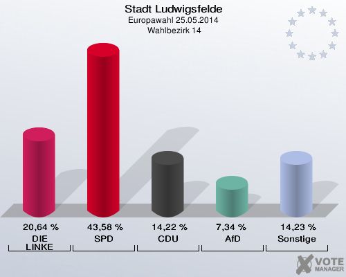 Stadt Ludwigsfelde, Europawahl 25.05.2014,  Wahlbezirk 14: DIE LINKE: 20,64 %. SPD: 43,58 %. CDU: 14,22 %. AfD: 7,34 %. Sonstige: 14,23 %. 