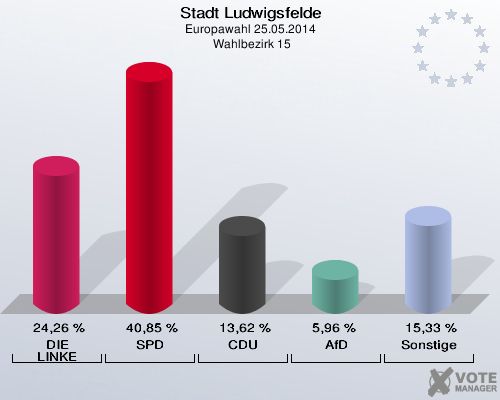 Stadt Ludwigsfelde, Europawahl 25.05.2014,  Wahlbezirk 15: DIE LINKE: 24,26 %. SPD: 40,85 %. CDU: 13,62 %. AfD: 5,96 %. Sonstige: 15,33 %. 