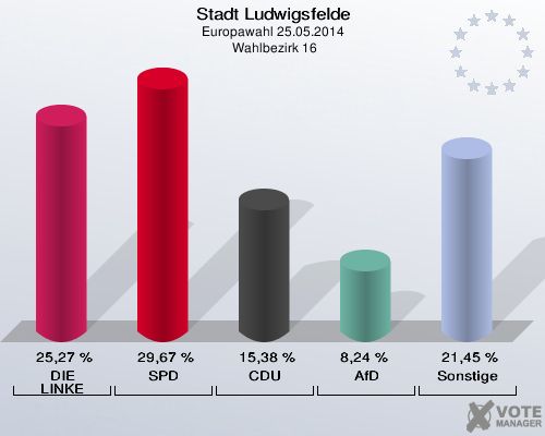 Stadt Ludwigsfelde, Europawahl 25.05.2014,  Wahlbezirk 16: DIE LINKE: 25,27 %. SPD: 29,67 %. CDU: 15,38 %. AfD: 8,24 %. Sonstige: 21,45 %. 