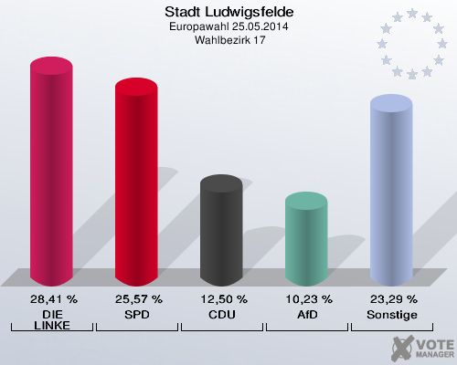 Stadt Ludwigsfelde, Europawahl 25.05.2014,  Wahlbezirk 17: DIE LINKE: 28,41 %. SPD: 25,57 %. CDU: 12,50 %. AfD: 10,23 %. Sonstige: 23,29 %. 