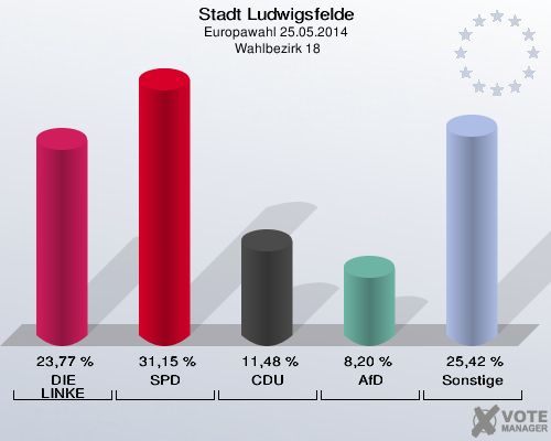Stadt Ludwigsfelde, Europawahl 25.05.2014,  Wahlbezirk 18: DIE LINKE: 23,77 %. SPD: 31,15 %. CDU: 11,48 %. AfD: 8,20 %. Sonstige: 25,42 %. 