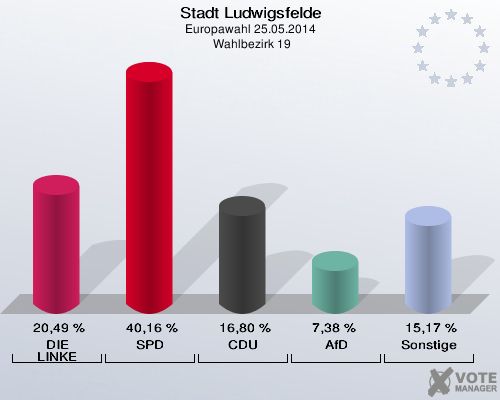 Stadt Ludwigsfelde, Europawahl 25.05.2014,  Wahlbezirk 19: DIE LINKE: 20,49 %. SPD: 40,16 %. CDU: 16,80 %. AfD: 7,38 %. Sonstige: 15,17 %. 