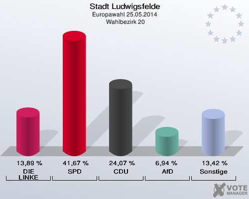 Stadt Ludwigsfelde, Europawahl 25.05.2014,  Wahlbezirk 20: DIE LINKE: 13,89 %. SPD: 41,67 %. CDU: 24,07 %. AfD: 6,94 %. Sonstige: 13,42 %. 