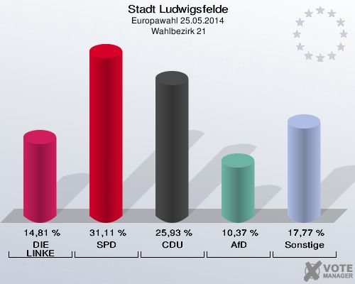 Stadt Ludwigsfelde, Europawahl 25.05.2014,  Wahlbezirk 21: DIE LINKE: 14,81 %. SPD: 31,11 %. CDU: 25,93 %. AfD: 10,37 %. Sonstige: 17,77 %. 