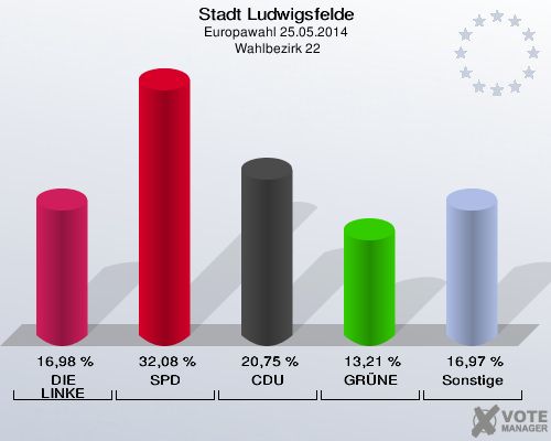 Stadt Ludwigsfelde, Europawahl 25.05.2014,  Wahlbezirk 22: DIE LINKE: 16,98 %. SPD: 32,08 %. CDU: 20,75 %. GRÜNE: 13,21 %. Sonstige: 16,97 %. 